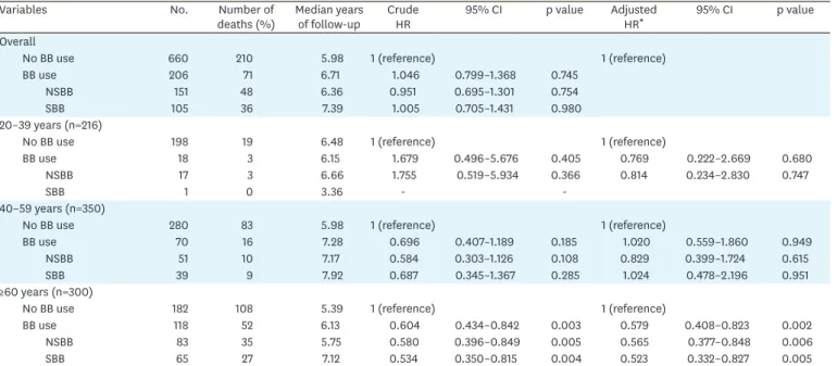 Table 1. Mortality HRs in ovarian cancer patients using BBs, based on age at diagnosis