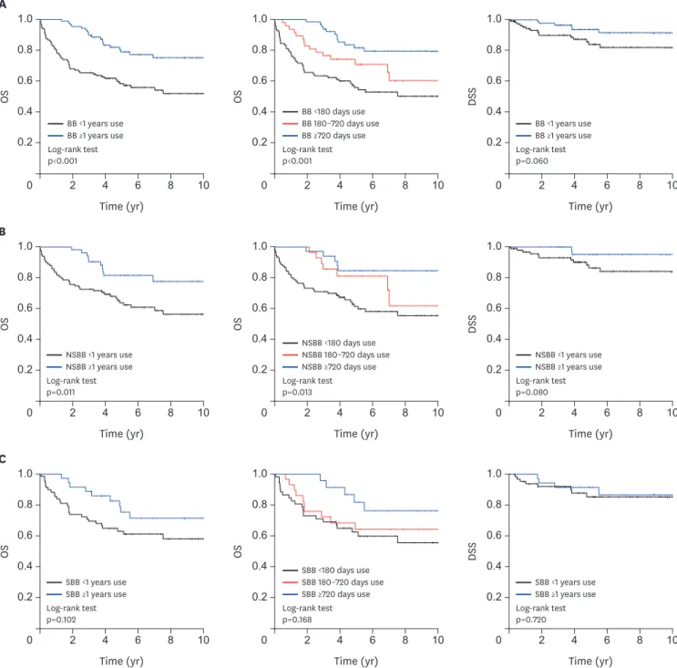 Fig. 3. OS and DSS of patients with ovarian cancer based on duration of use of (A) BB, (B) NSBB, or (C) SBB