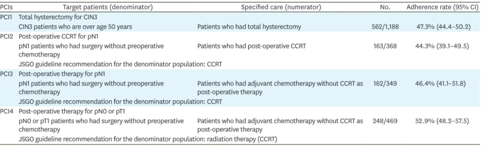 Table 3. Adherence rates for PCIs