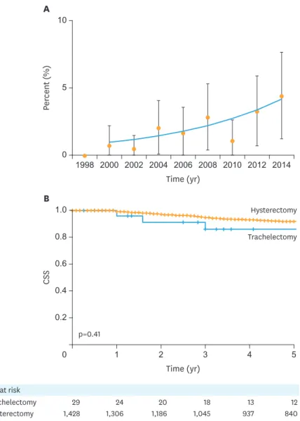 Fig. 1. Trends and outcomes related to trachelectomy for large stage IB1 cervical cancer