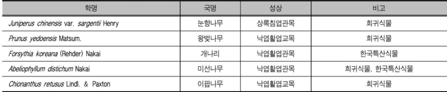 표 5. 식물구계학적 특정식물 중 생태적 특이성이 높은 조경수목