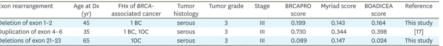 Table 4. Characteristics of ovarian cancer patients with BRCA1 LGRs reported in Korea Exon rearrangement Age at Dx 