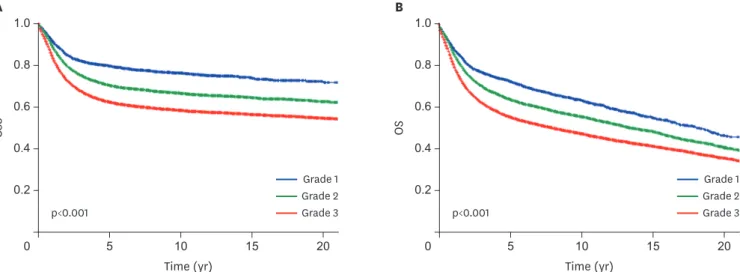 Fig. 1. Survival curves based on tumor differentiation grade (n=31,536). Log-rank test for p-values