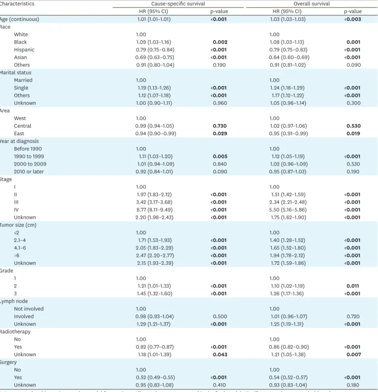 Table 2. Multivariable analysis for survival outcome (n=31,536)