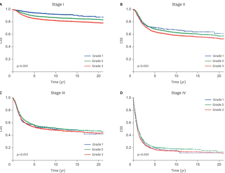 Fig. 2. Stage-specific CSS based on tumor differentiation grade. Log-rank test for p-values