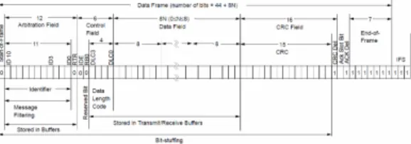 그림 1. CAN의 표준 데이터 프레임 포맷(CAN  2.0A) Fig. 1. CAN  standard  data  frame  format