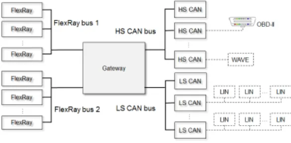 그림 7. 제안된 게이트웨이 시스템의 구성 Fig. 7. Configuration  of  gateway  system적용하여 두 네트워크를 게이트웨이로 연결하여 사용하고 있다.2.3  기존 게이트웨이 관련 연구게이트웨이와 관련된 기존의 연구들은 CAN-FlexRay와  관련된  연구[5],  LIN-CAN-FlexRay와  관련된  연구[6]  그리고  CAN-FlexRay-Ethernet과 관련된 연구[7] 등이 있다