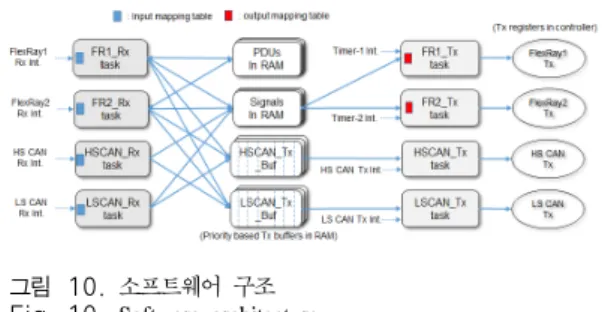 그림 8. 게이트웨이 하드웨어 구성 Fig. 8. Gateway  hardware  architecture
