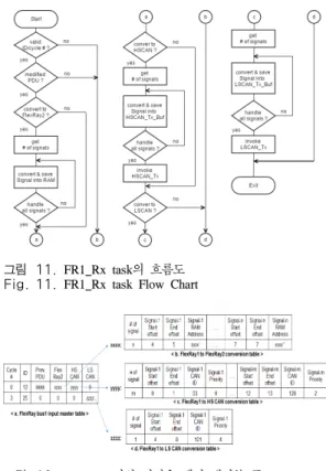 그림 11. FR1_Rx  task의 흐름도 Fig. 11. FR1_Rx  task  Flow  Chart