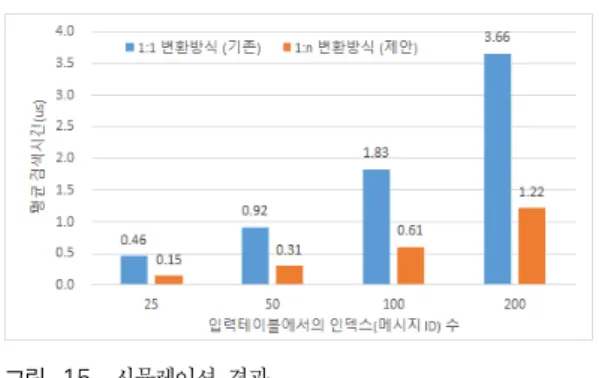 그림 15. 시뮬레이션 결과 Fig. 15. Simulation  result