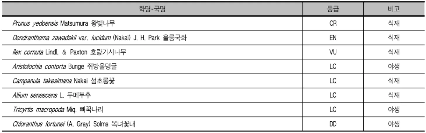 표 4. 내원정사의 한국특산식물 현황