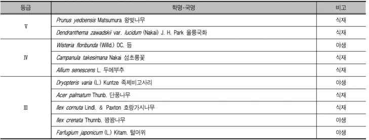 표 5. 내원정사에서 생태적 특이성이 높은 식물구계학적 특정식물 현황