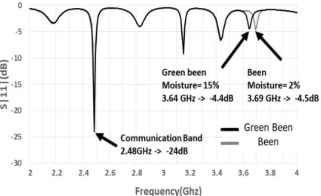 그림  7.  커피콩 수분함량에 따른 주파수와 반사계수 변화 Fig.  7.  Variation  of  S 11   vs.  variation  of  coffee  moisture.