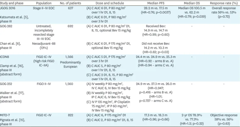 Table 1. Summary of randomised phase 3 studies of weekly vs. 3 weekly paclitaxel