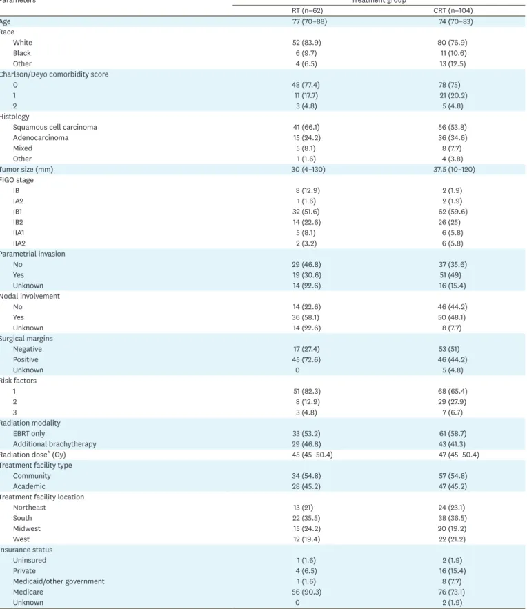 Table 1. Baseline characteristics