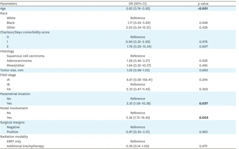 Table 2. Multivariable logistic regression analysis evaluating predictors of receiving CRT