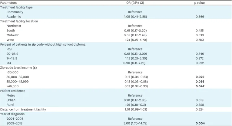 Table 2. (Continued) Multivariable logistic regression analysis evaluating predictors of receiving CRT