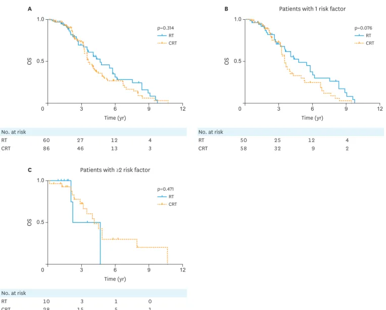 Fig. 2. Kaplan-Meier curve of OS for (A) patients who received RT vs. CRT and OS stratified by (B) 1 risk factor and (C) 2 or more risk factors