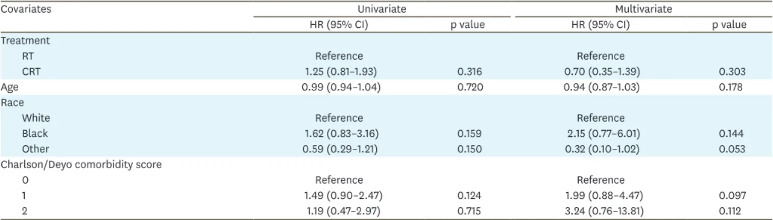 Table 3. HRs determined by univariate and multivariate Cox proportional hazards model adjusted for covariates