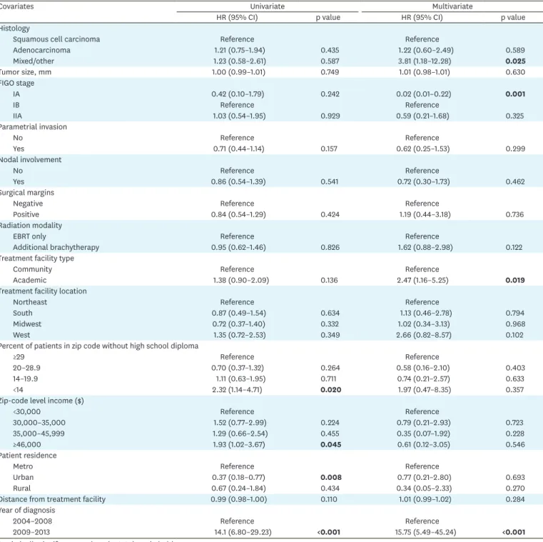Table 3. (Continued) HRs determined by univariate and multivariate Cox proportional hazards model adjusted for covariates