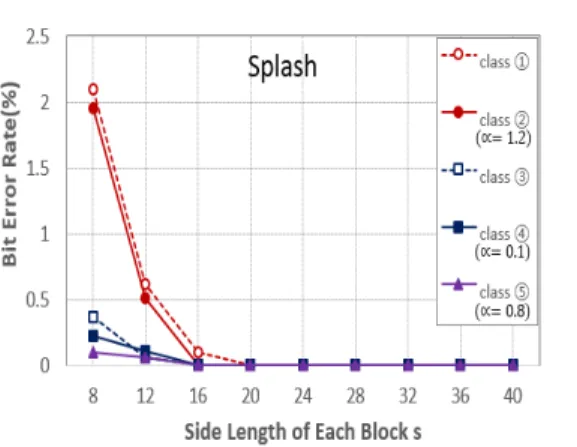 그림 13. Splash  영상에 대한 기존/제안 기법의 BER  비교  Fig. 13. BER  Comparison  of  conventional  and  proposed  method  for  Splash  image 