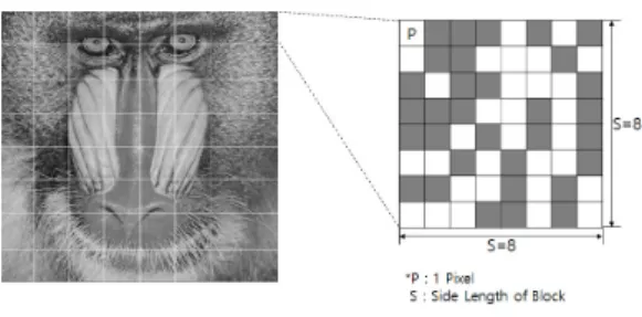 그림 1. 블록 분할과 집합 나누기의 예 Fig. 1. Block  segmentation  and  set  division