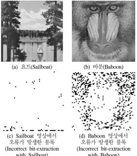 Fig. 3. Blocks  of  incorrect  bit-extraction  with  the  cover  Sailboat  and  Baboon  image  for  s=8             