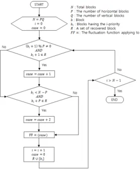 Table  1.  Classification  of  the  fluctuation  function  that  can  be  applied  to  the  proposed  method  according  to  whether  the  neighboring  block  was  recovered 