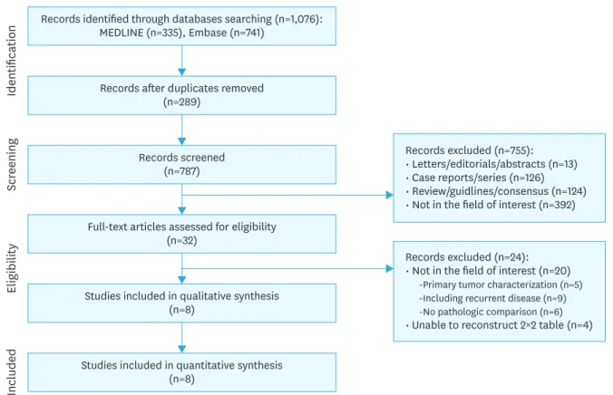 Fig. 1. Flowchart showing the selection process for eligible studies.