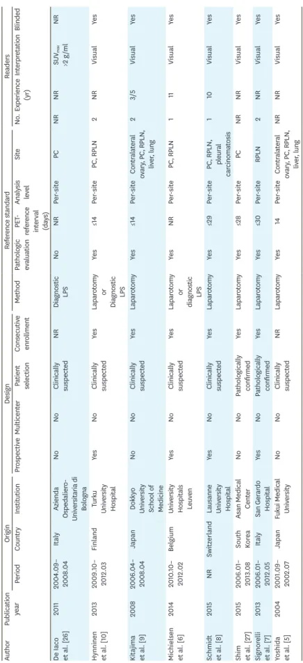 Table 2. Study characteristics AuthorPublication yearOriginDesignReference standardReaders PeriodCountryInstitutionProspectiveMulticenterPatient selectionConsecutive enrollmentMethodPathologicevaluationPET-reference interval (days)