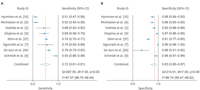Fig. 2. Coupled forest plots of pooled sensitivity and specificity. 