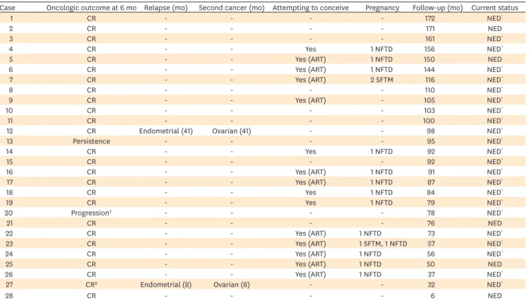 Table 3. Oncologic and reproductive outcomes of endometrial cancer patients conservatively treated
