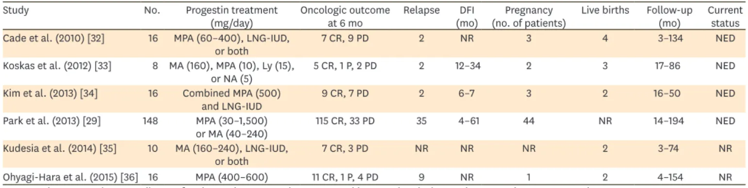 Table 5. Most recent series of early, well-differentiated, endometrioid endometrial cancer conservatively treated by progestin alone