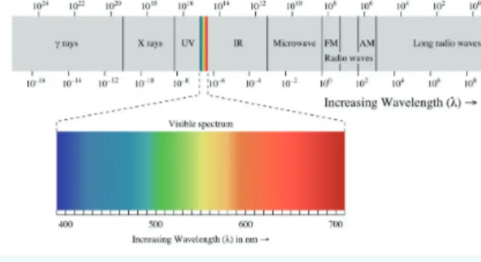 그림 1. 전자기파 스펙트럼