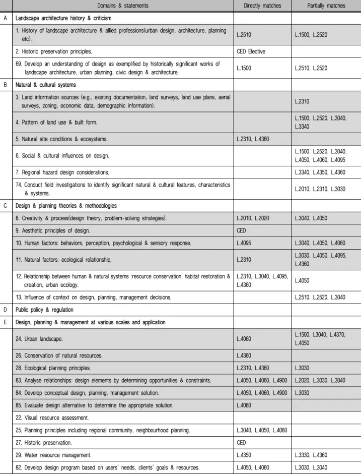 Table 1. Summary of knowledge and competencies, matching UGA programs