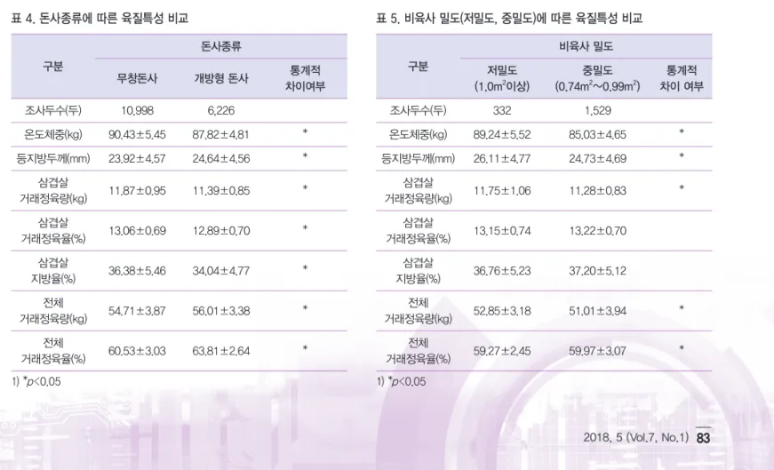 표 3은 모돈 품종에 따른 육질특성 조사 결과를 나타 낸 표이다. 모돈 품종을 제외한 사육 현황은 동일한 조 건 하에서 실시하였고 F 1 (LY,YL)과 하이포 품종을 비 교하였다