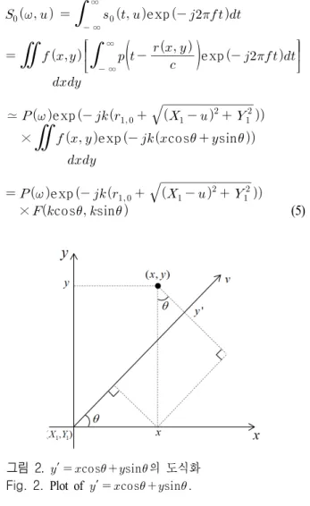 그림  2.  ′  cos  sin 의 도식화 Fig.  2.  Plot  of  ′  cos  sin .