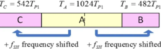 그림 2. P1  심볼 구조 Fig. 2. P1  symbol  structure식  (4)를  식  (3)으로  나눈  값  을 timing  metric이라  하고  이  값은  삼각파형의  형태를 갖는데[7,13],  이 파형의 최대 지점이 심볼 타이밍 오프셋이 된다