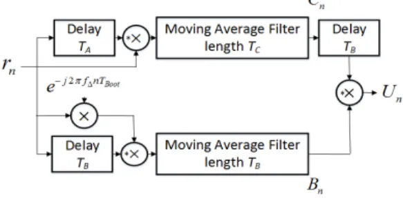 Fig. 6. conventional  double  correlation  detector  block  diagram  for  ATSC  3.0 