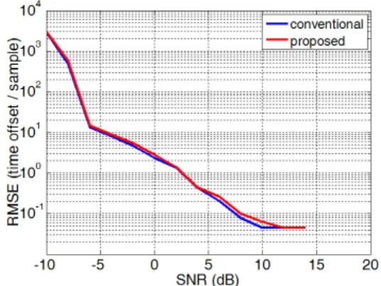 그림 10. 소수배 주파수 오프셋 성능 (AWGN  channel) Fig. 10. Fractional  frequency  offset  performance  (AWGN  channel)
