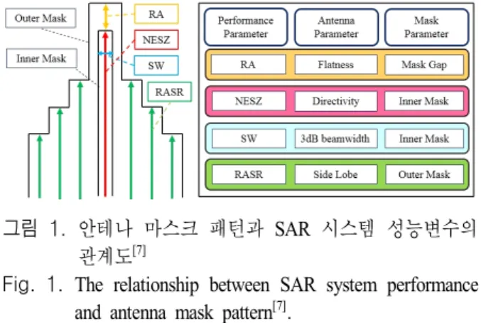Fig.  1.  The  relationship  between  SAR  system  performance  and  antenna  mask  pattern [7] .