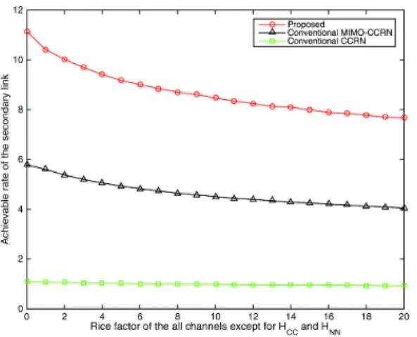 Fig. 4. Achievable  rate  in  the  secondary  link  of  the  proposed  and  conventional