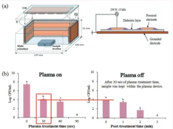 그림 4.  봉지 형태의 플라즈마(flexible thin-layer DBD plasma)에 의한 닭 가슴육의 변화 (a) 0분, (b) 5분, (C) 10분 ( Kim 등, 2016) (a) 플라즈마 장치 도면, (b) 방치효과에 의한 배지 내 살균 효과( Yong 등, 2015)그림 5