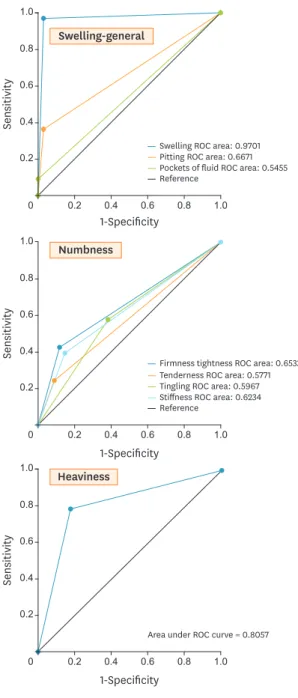 Fig. 1. ROC curves of the individual GCLQ-K items grouped according to symptom cluster.