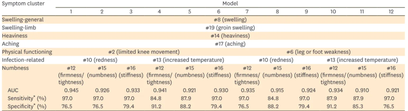 Fig. 2. Comparison of the ROC curves between the original GCLQ-K and GCLQ-7.