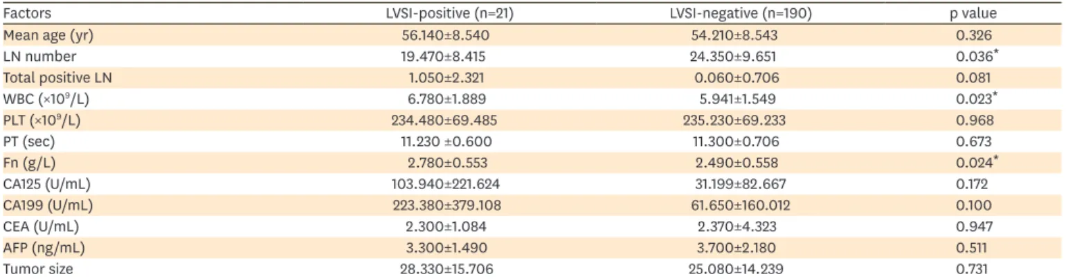 Table 2. Characteristics of the two groups