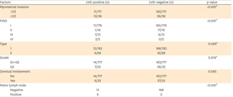 Table 3. Pathological findings post-surgery between the two groups