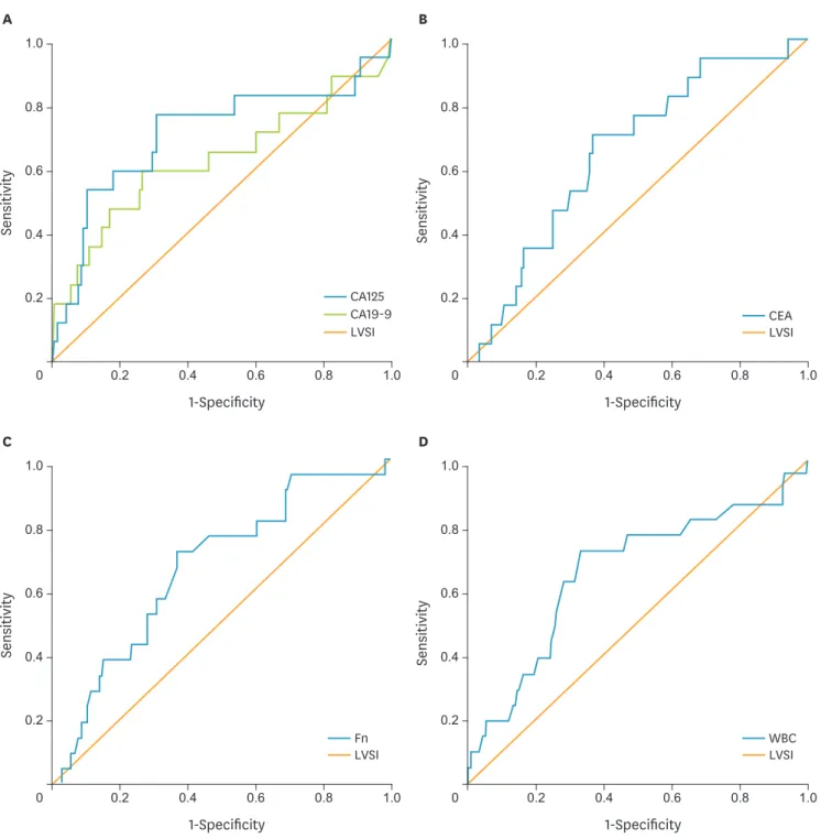 Fig. 1. (A) ROC curve obtained from the relationship between CA125 or CA199 and LVSI. (B) ROC curve obtained from the relationship between CEA and LVSI