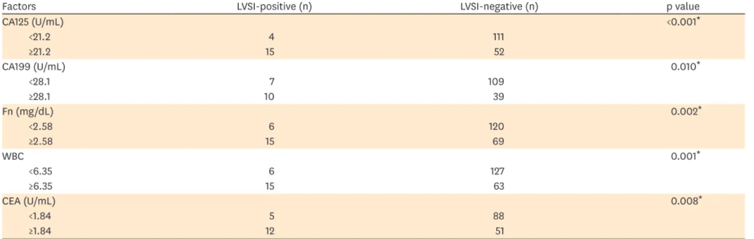 Table 5. Logistic regression analysis results