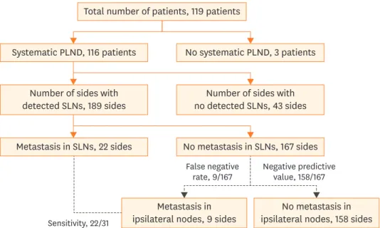 Fig. 1 shows the calculations of the sensitivity, false negative (FN) rate, and negative  predictive value in the study participants
